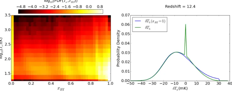 Figure 4. Left: The logarithm of the probability distribution function (PDF) of pixels at z = 12.4 for our fiducial model as a function of T s vs