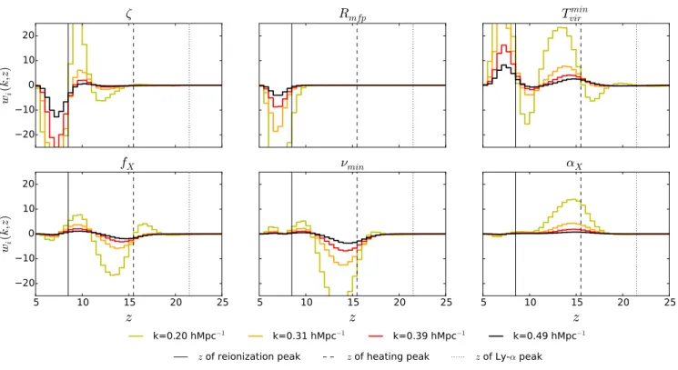 Figure 5. Plotting w i (k, z) versus redshift for several different co-moving scales gives us a sense of the covariances between various parameters