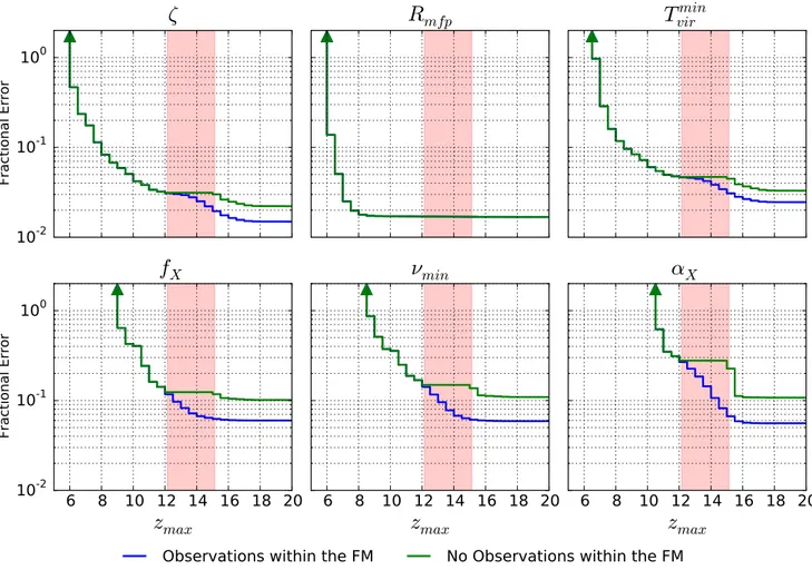 Figure 7. The fractional errors on astrophysical parameters as a function of maximal observed redshift for HERA-331 with moderate foreground contamination