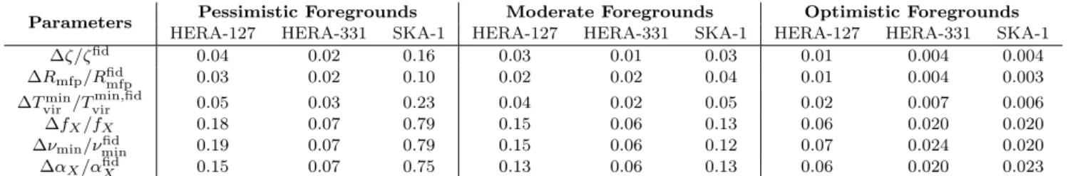 Table 1. The 1σ error forecasts for reionization and heating parameters on the instruments studied in this paper assuming 1080 hours of drift-scan observations on ∆z = 0.5 co-eval bands over all redshifts between 5 and 25.