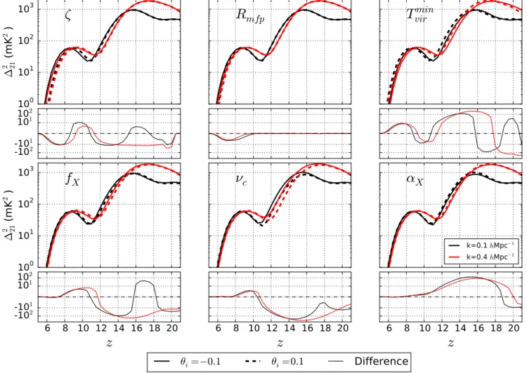Figure 2. ∆ 2 21 as a function of redshift for two different 1d k bins, k = 0.1hMpc −1 (black lines) and k = 0.4hMpc −1 (red lines)