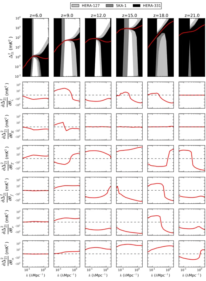 Figure 3. Top: The power spectrum of 21 cm fluctuations (solid red lines) over numerous redshifts