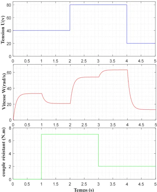 Fig. I.18 : Simulation de la MCC en Boucle ouverte. 