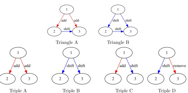 Figure 4: Complete listing of all possible moves for triangles and non-triangular connected triples with a designated first structure, up to equivalence