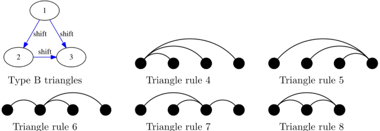 Figure 6: Type B triangles are constituted by structures s 1 , s 2 , s 3 , where s 2 , s 3 are obtained from s 1 by a shift with the property that there is a shift move from s 2 to s 3 