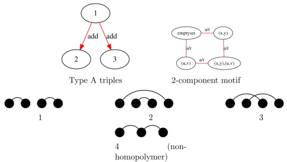 Figure 7: Type A triples are constituted by structures s 1 , s 2 , s 3 , where s 2 , s 3 are obtained from s 1 by a base pair addition with the property that there is a no M S 2 move between s 2 and s 3 