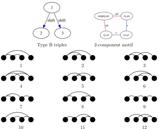 Figure 8: Type B triples are of the form s 1 , s 2 , s 3 , where s 1 , s 2 are connected by a shift, as are s 1 , s 3 , but s 2 , s 3 are not connected by any M S 2 move