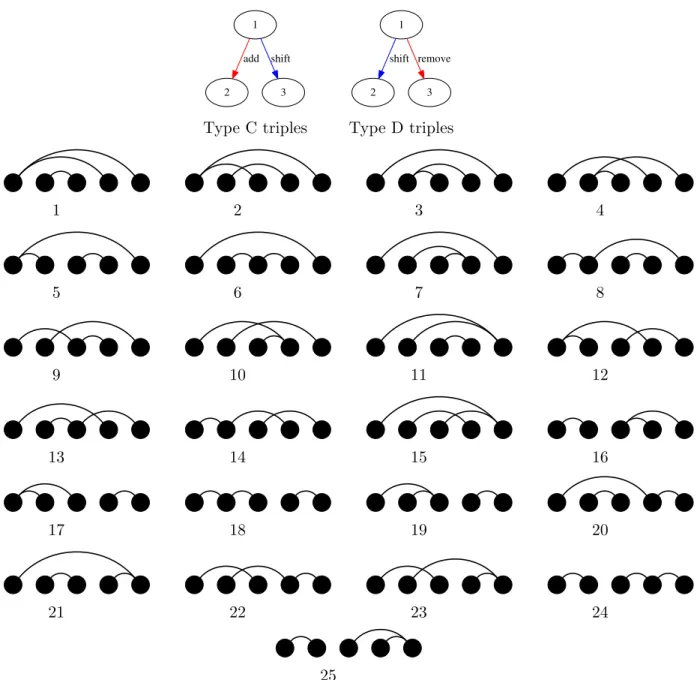 Figure 9: Type C and D triples are of the form s 1 , s 2 , s 3 , where s 1 , s 2 are connected by a shift, and s 3 is obtained from s 1 by a base pair addition, but s 2 , s 3 are not connected by any M S 2 move