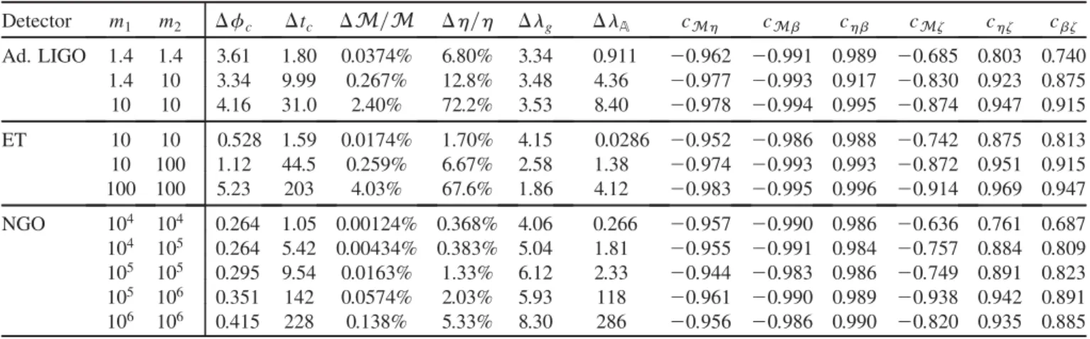 TABLE II. Root-mean-squared errors for source parameters, the corresponding bounds on  g and  A , and the correlation coefficients, for the case  ¼ 3 and for systems with different masses in units of M 
