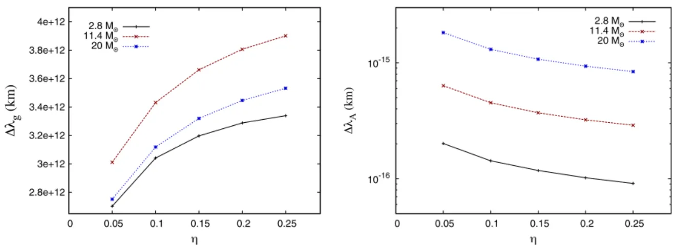 FIG. 3 (color online). Bounds on  g (left) and  A (right) as a function of  for different total masses, Ad