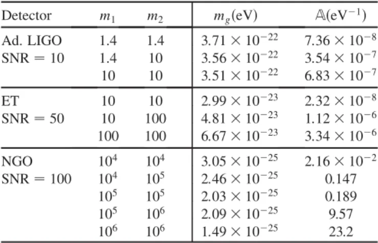 TABLE I. Accuracy to which graviton mass and the Lorentz- Lorentz-violating parameter A could be constrained for the  ¼ 3 case, given a gravitational-wave detection consistent with GR