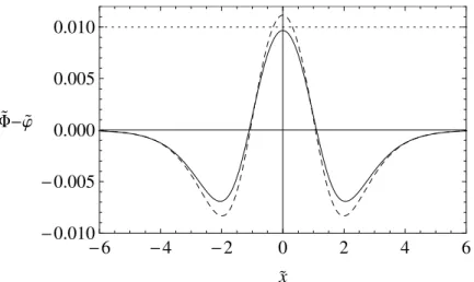 Figure 10: Variations of the dimensionless enstrophy in the solitary wave as ˜ Φ − ϕ ˜ as a function of ˜ x.