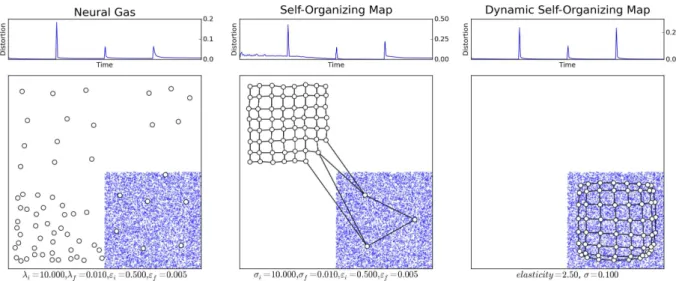 Figure 6: Three networks (NG, SOM, DSOM) have been trained for 20 000 iterations on a dynamic distribution that vary along time: a uniform distribution (1) on [0.0, 0.5] × [0.0, 0.5]