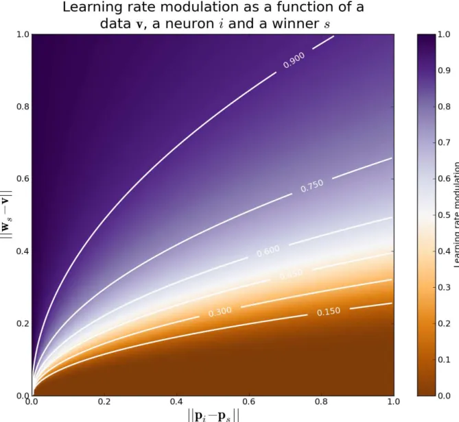 Figure 1: At each presented data v, the learning rate of each neuron i is modulated according to both the distance kw s − vk (which represents the distance between the winner s and the presented data v) and the distance kp i − p s k (which represent the di