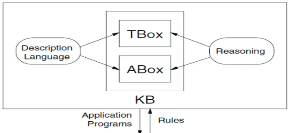 Figure  2:  Architecture  des  systèmes  de  représentation  des  connaissances  s’appuyant  sur  les  logiques  de  description (Baader, 2003)
