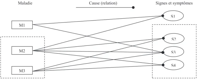 Figure 10 : Exemple de base de connaissances modélisée selon l’approche PCT (Henson et al., 2011)