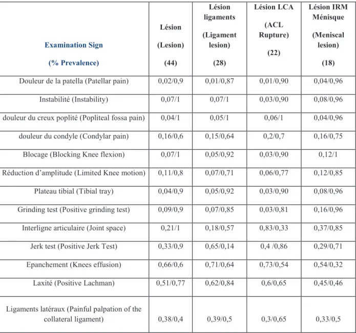 Tableau 4: Prévalences de 4 types de lésions avec les sensibilités et spécificités (se/sp) des signes cliniques  pour les types de lésions