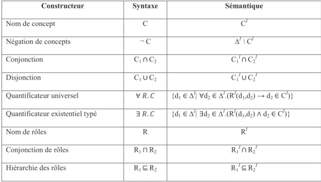 Tableau 5: Liste des constructeurs de la logique de description utilisée (Baader, Calvanese, McGuinness,  Nardi, &amp; Patel-Schneider, 2003)