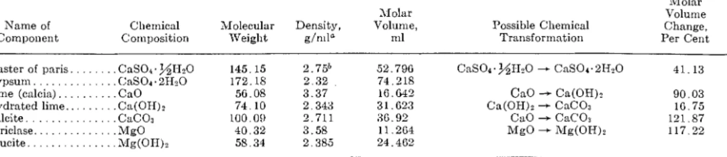 Table  1  -Some  Physico-Chemical Constants for  the  Reactions Occurring in  White-Coat  Plaster
