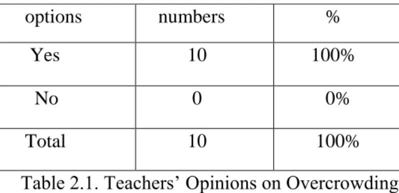 Table 2.1. Teachers’ Opinions on Overcrowding 