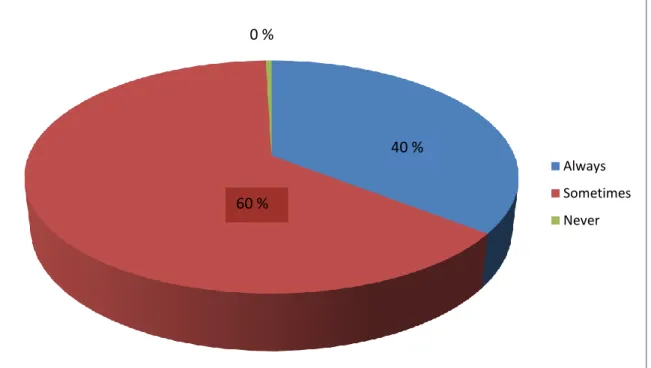 Figure 2.3. Students’frequency of engagement in classroom interaction             Ventes Always SometimesNever60 % 0 % 40 %  34 