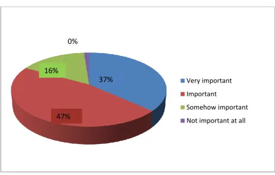 Figure 2.10. Students’ perception on teacher’s feedback 