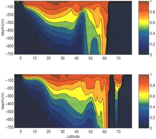 Figure  2-18:  The  idealized  tracer  distributions  at  meridional  sections  40.5'W  (upper)  and 20.5'W  (lower)  at  the  beginning  of year  9  in the  model.