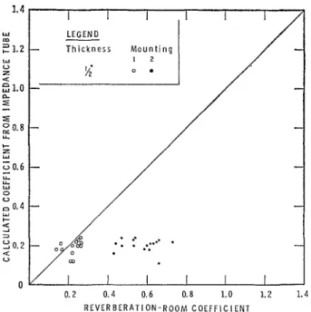 FIG.  5.  Calculated and observed values of  absorption coefficient  a t  250 cps for all except  $-in