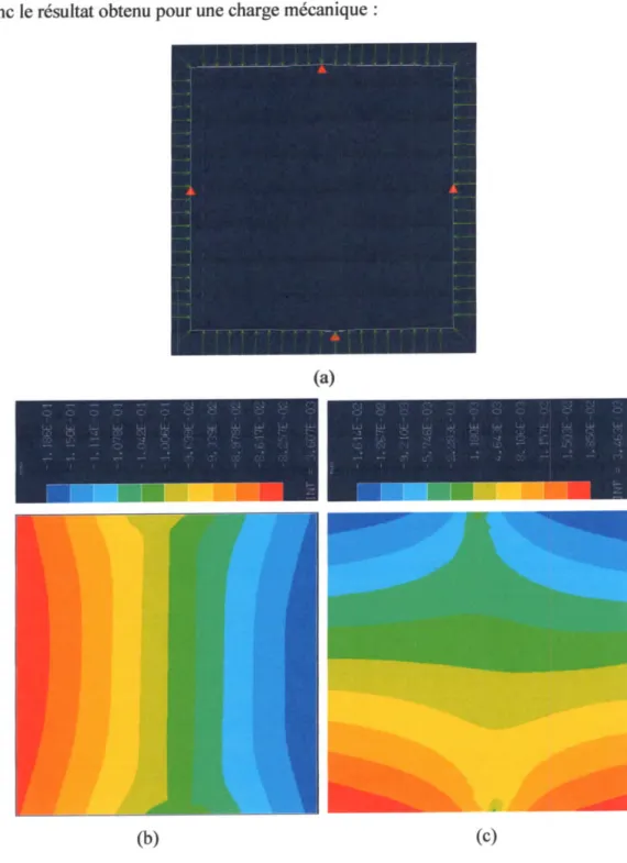 Figure 11129 - (a) : Déformation de plaque, (b) : Déplacement su x, (c) : Déplacement su y.