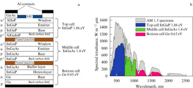 Figure I.15 – (a) Structure d'une cellule solaire à trois jonctions ; b) les différentes parties du  spectre solaire absorbées dans cette cellule
