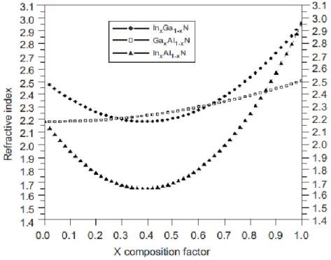 Figure II.7 – Variation de l’indice de réfraction dans InGaN, AlGaN et InAlN [78]. 