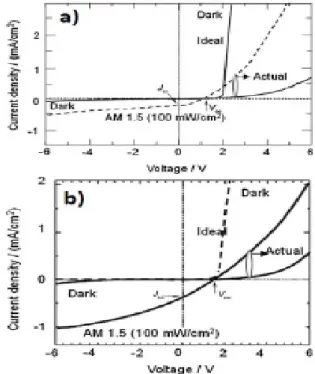 Figure II.19 – Structure de la cellule solaire  élaborée par Islam et al [64]. 