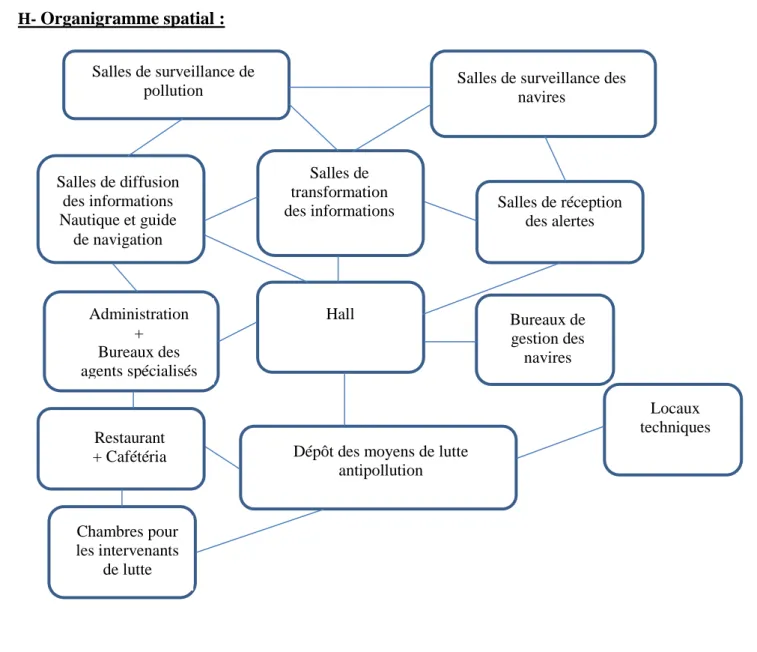 Figure 37 : Organigramme spatial du CROSS Corsen  (Source : fait par l’auteur) 