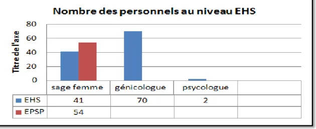 Figure 11: nombre des etablissements de la sante qui contient des services d'accouchements au niveau de la wilaya de  Tlemen 