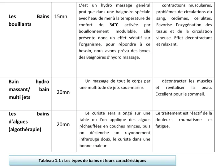 Tableau 1.1 : Les types de bains et leurs caractéristiques 