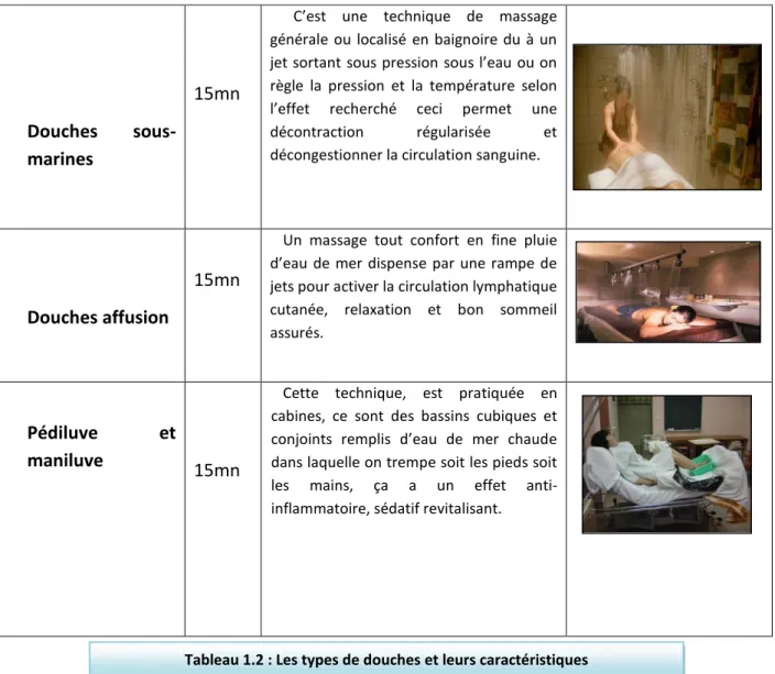 Tableau 1.2 : Les types de douches et leurs caractéristiques 