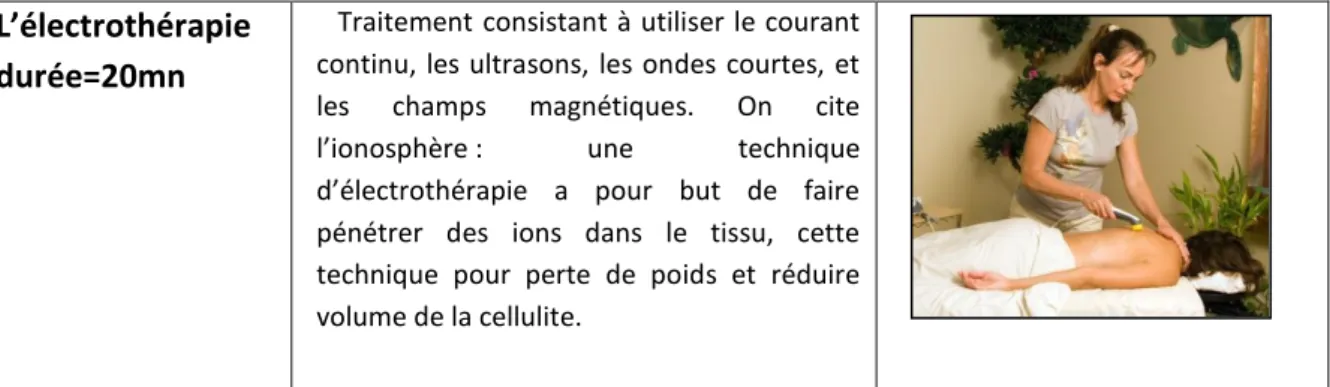 Tableau 1.4 : Les types de la  physiothérapie et leurs caractéristiques 