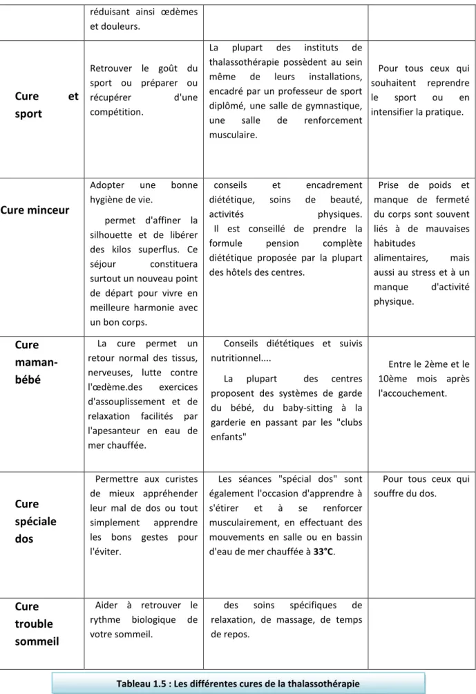 Tableau 1.5 : Les différentes cures de la thalassothérapie  