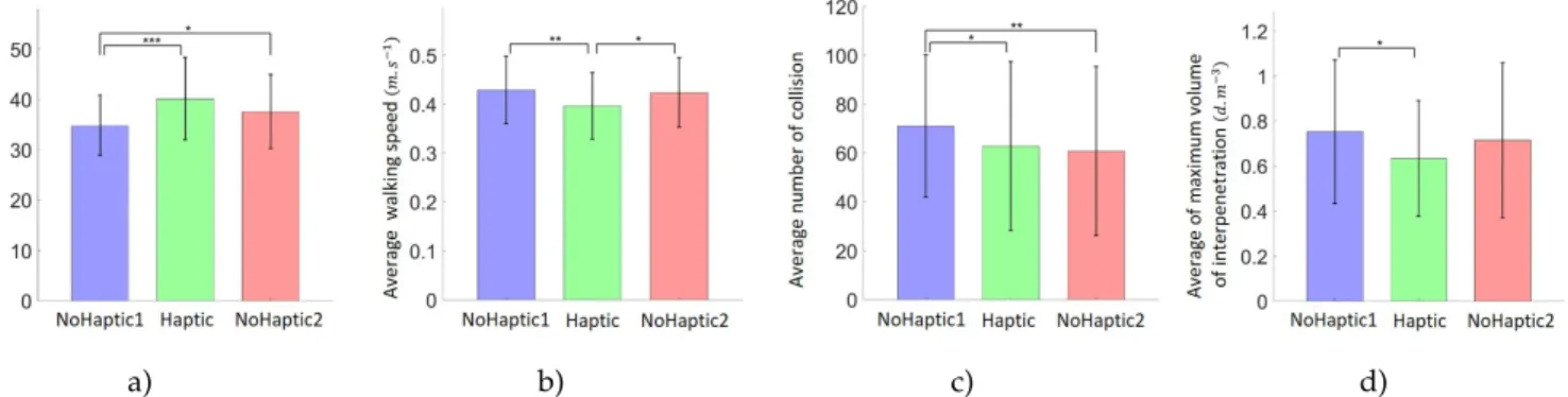 Fig. 11. Main significant differences between the three blocks of the experiment (NoHaptic1, Haptic and NoHaptic2): a) amplitude of shoulder rotations ( α SA ), b) walking speed, c) number of collisions per trial, d) volume of interpenetration