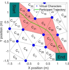 Fig. 6. Illustration of a participant’s trajectory in a crowd, and the decom- decom-position of the environment in cells using Delaunay triangulation [11].