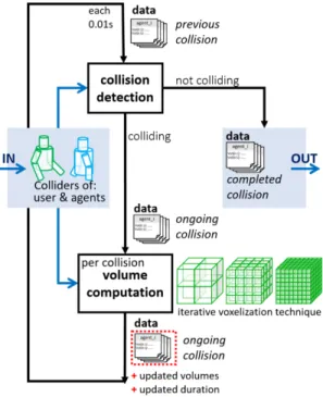 Fig. 9. Volume computation using iteration of voxel spaces of de- de-creasing dimensions