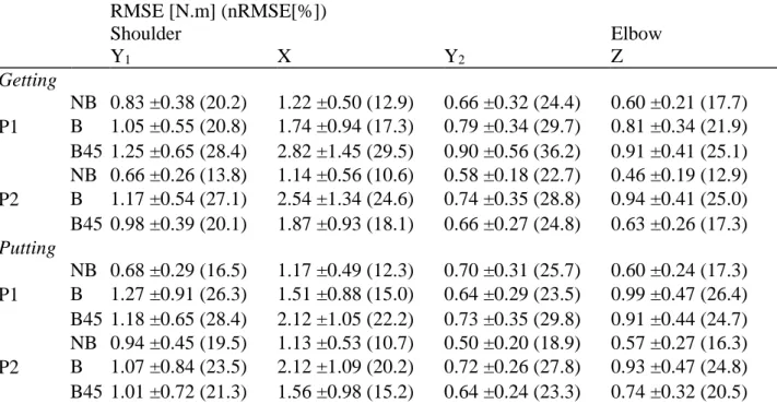 Table  5  reports  the  RMSE  and  normalised  RMSE  values  of  the  joint  torques  along  YXY  shoulder axis and the Z elbow axis, for the Getting and Putting tasks, in all conditions