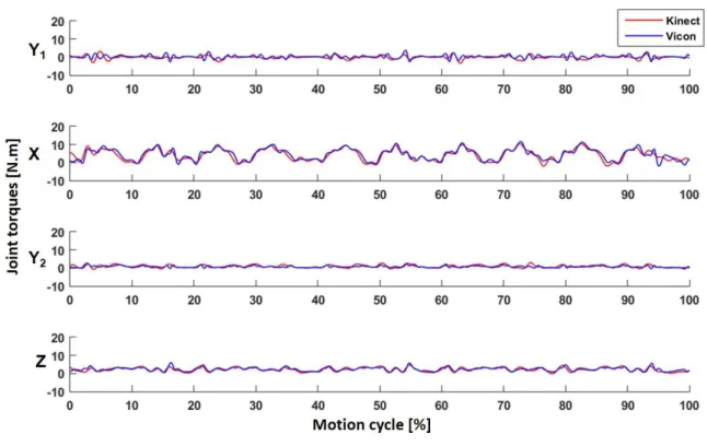 Figure 6. Examples of estimated joint torques (in N.m), along the YXY shoulder axis and the Z  elbow axis, computed from the Kinect data (red) and reference data (blue)