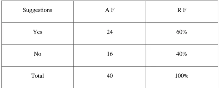 Table 2: the pupils’ satisfaction to the techniques used by their teacher 