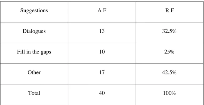 Table 5: pupils’ activities preferred 