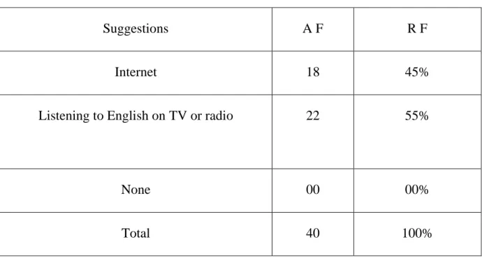 Table 6: pupils’ materials that using outside the classroom 