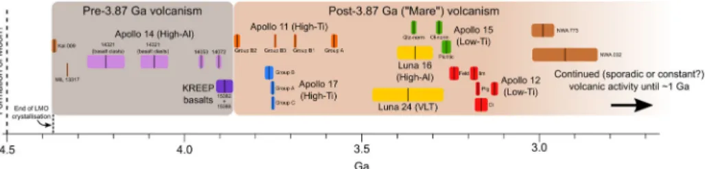 Fig. 7 Compilation of crystallisation ages determined for lunar basaltic samples. The boxes are coloured to correspond to different groups of basaltic samples