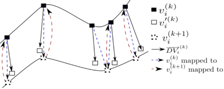 Figure 3: Matching process. Mesh M k with vertices v (k) i is first registered to mesh M k+1 with vertices v (k+1) i , inducing new vertices v ′(k)i 