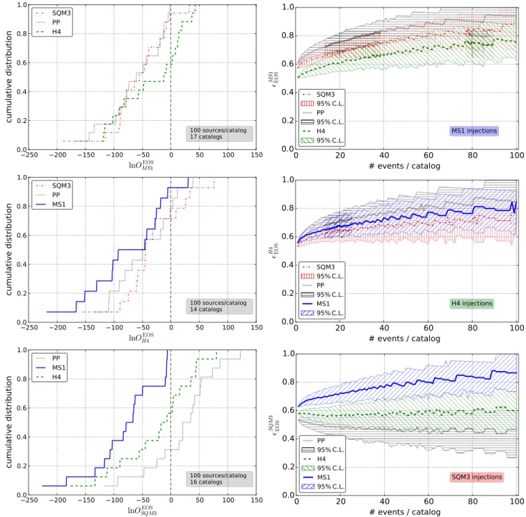 FIG. 7 (color online). The same as in Fig. 6, except that simulated sources have (anti-)aligned spins sampled from a Gaussian distribution centered at zero and with σ χ ¼ 0 