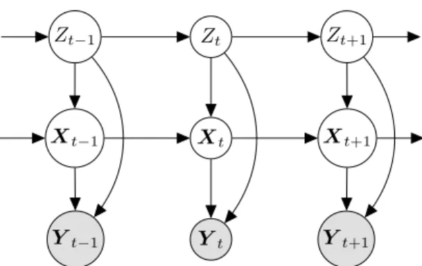 Fig. 1. Graphical representation of the switching linear dynamic model that show the dependencies between the latent variables (white circles) and the observed variables (gray circles).